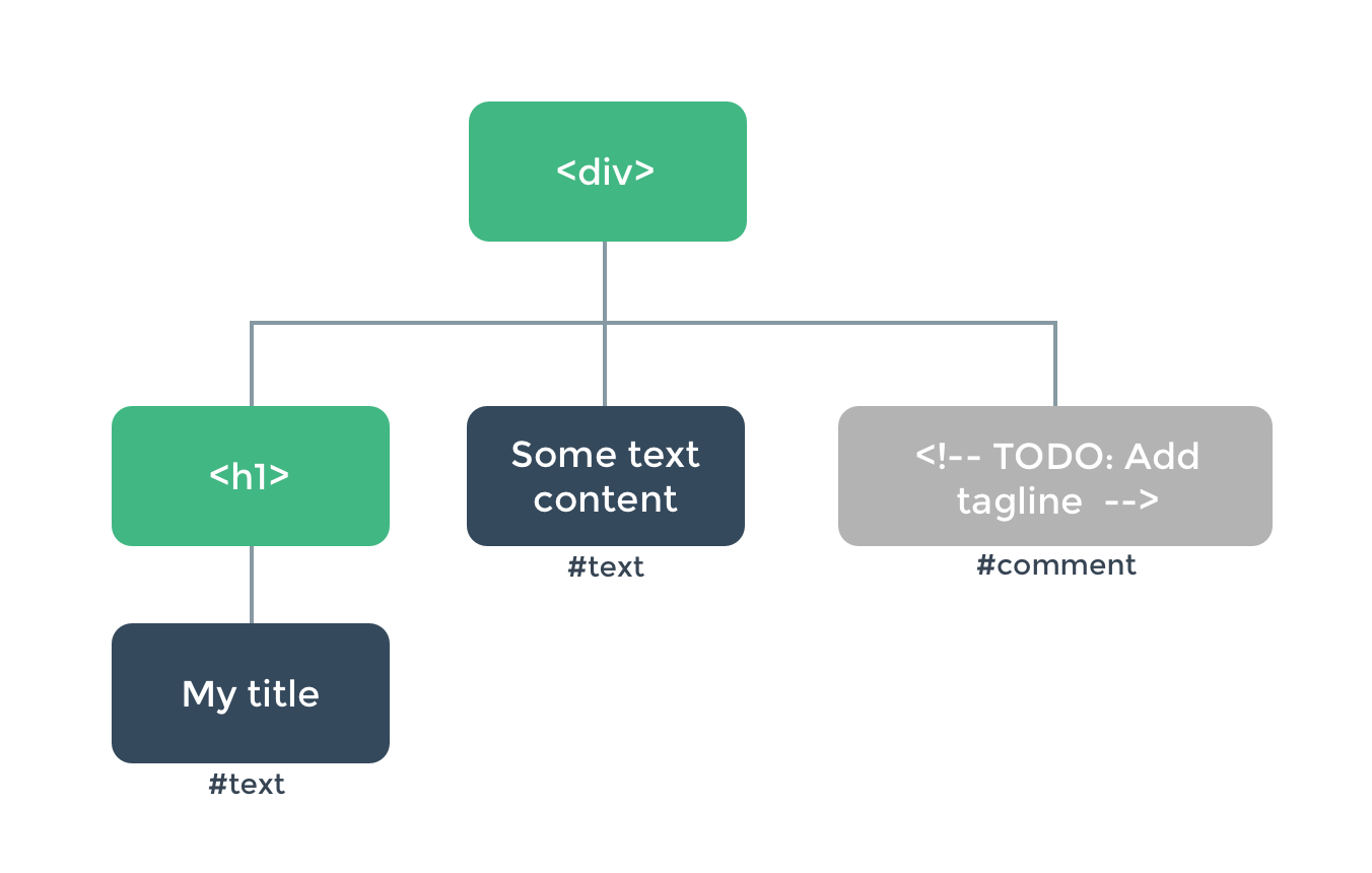 Dom node. Виртуальное дерево dom. Визуализация дерева в html. Дерево узлов html. Vue дерево компонентов.