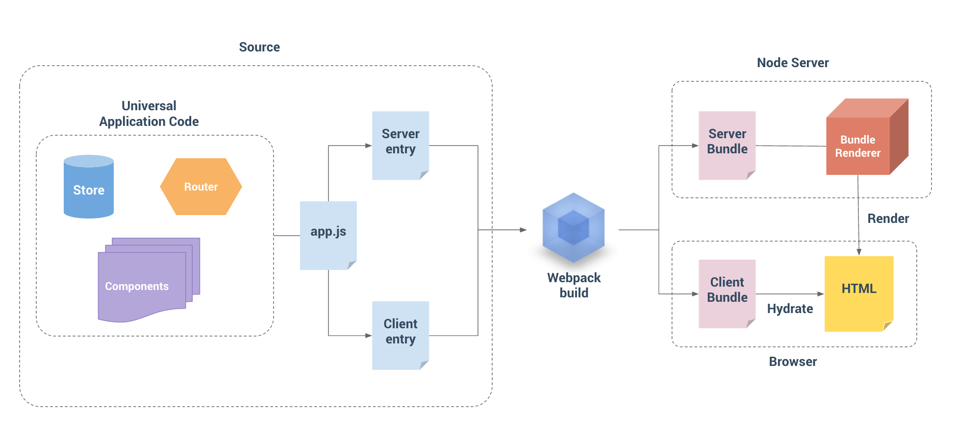 Hackernew clone architecture overview