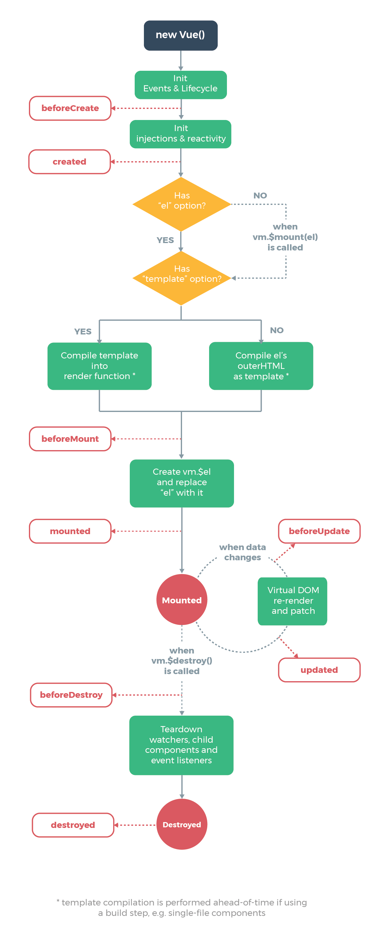 Lifecycle Diagram