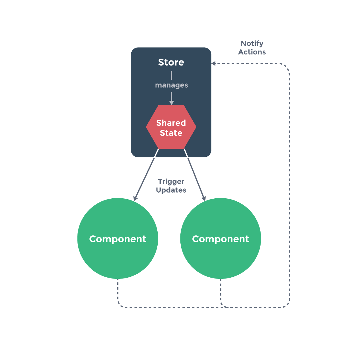 State Management — Vue.js